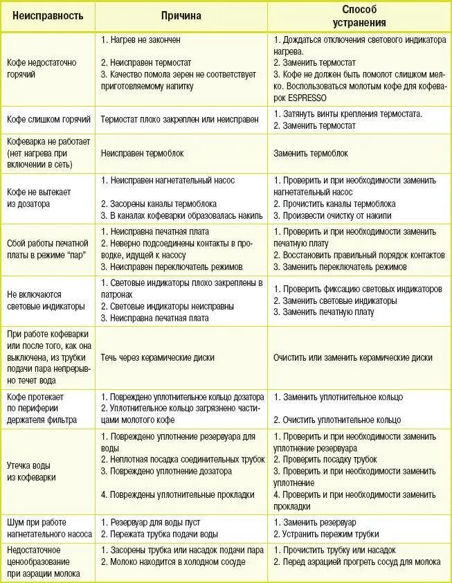 Неисправности кофеварки и способы их устранения таблица. Таблица неисправности кофемашины. Кофемашина причины неисправности. Кофемашина неисправности и способы их устранения. Неисправности на пару