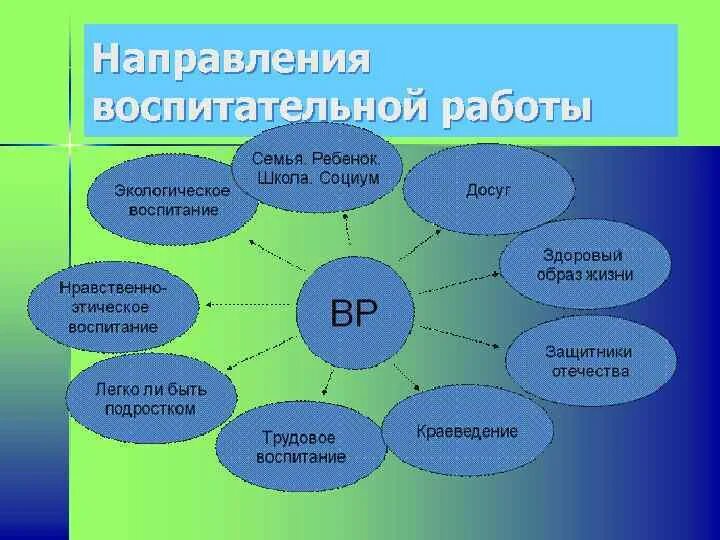 Направление социум. Развернутый план темы воспитательные системы школы и социума. Направления воспитательной работы вуза Формат а4. Воспитательная работа бокс.