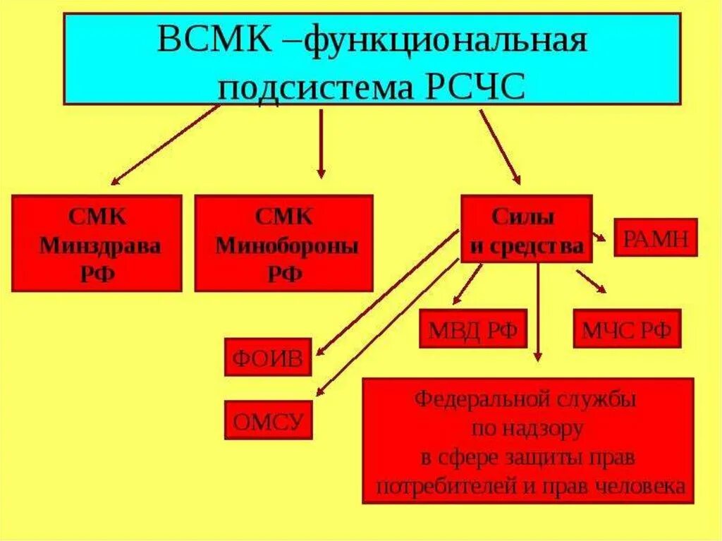 Всероссийская служба медицины катастроф (всмк). Уровни организации всероссийской службы медицины катастроф. Всероссийская служба медицины катастроф функциональные подсистемы. Всмк это. Термины и определения медицины катастроф.
