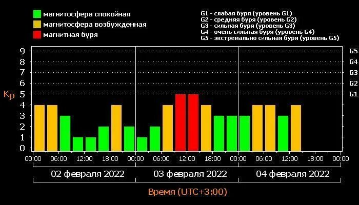 Магнитные бури. Магнитные бури март. Магнитная буря в феврале. Геомагнитные бури в феврале 2022. Магнитные бури в марте 2024г в курске