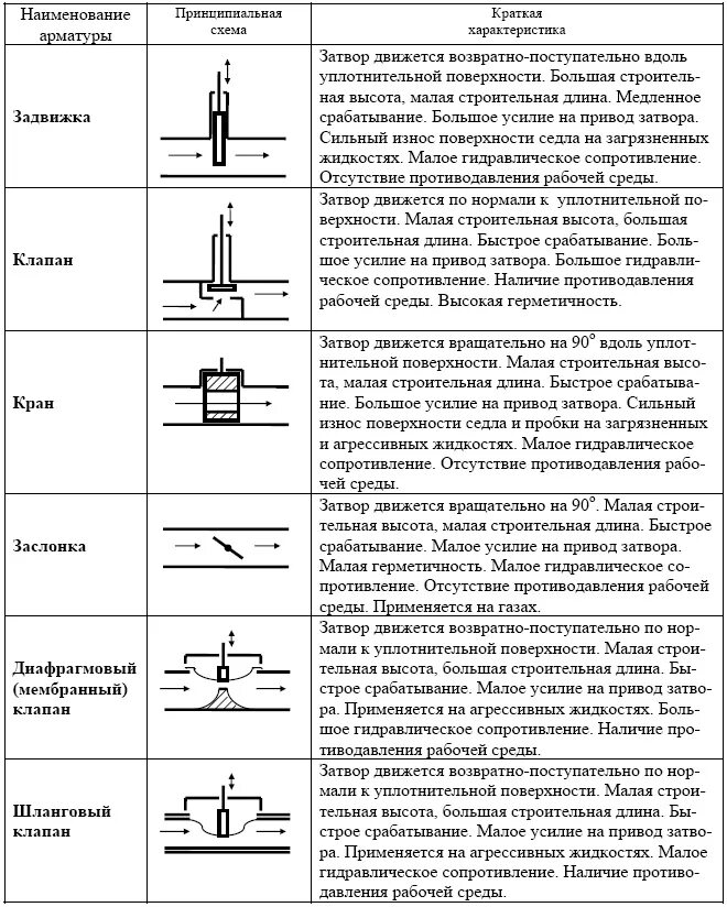 Виды регулирующих устройств. Арматура на схемах трубопроводов. виды арматуры на трубопроводах. задвижки для трубопроводов виды классификация какие. типы арматуры трубопроводов таблица.