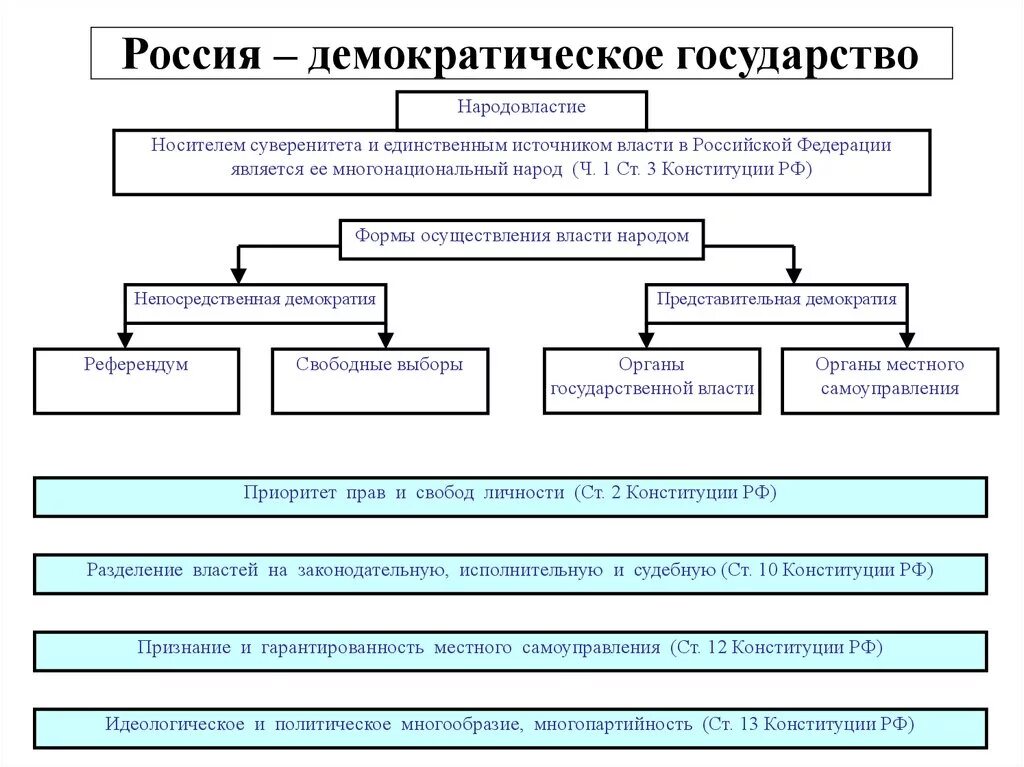 Понятие демократического государства. Главный принцип демократического государства. Статьи конституции о демократическом государстве. Демократическое государство это. Демократизм государства.