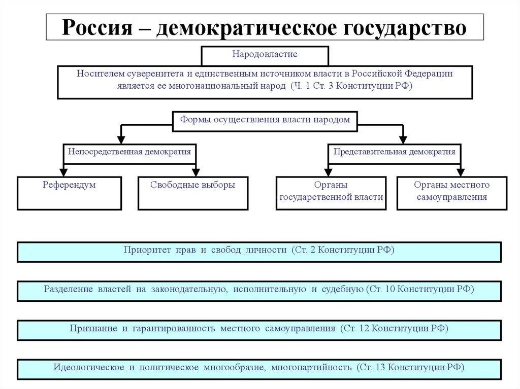 Источником власти является многонациональный народ. РФ демократическое государство схема. Доказательство что РФ демократическое государство. РФ демократическое государство Конституция. Почему РФ демократическое государство.