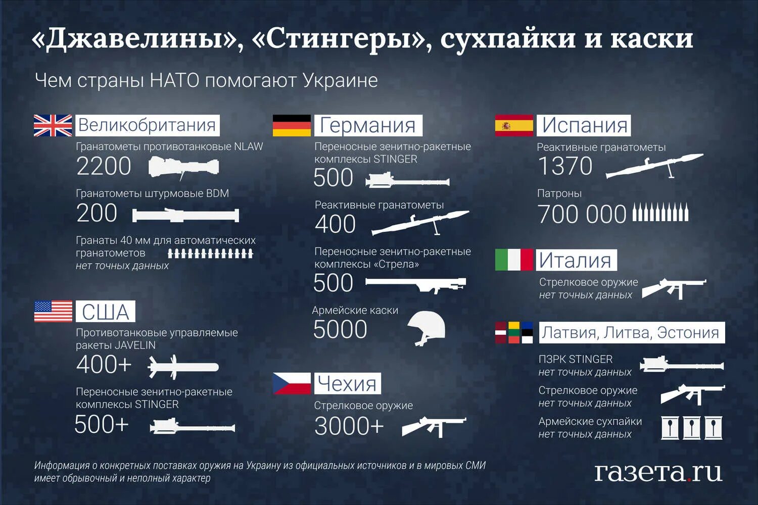 Сколько дают за оружие. Поставки вооружения на Украину. Поставщик вооружения на Украину. Поставки оружия на Украину статистика. Поставки оружия на Украину таблица.