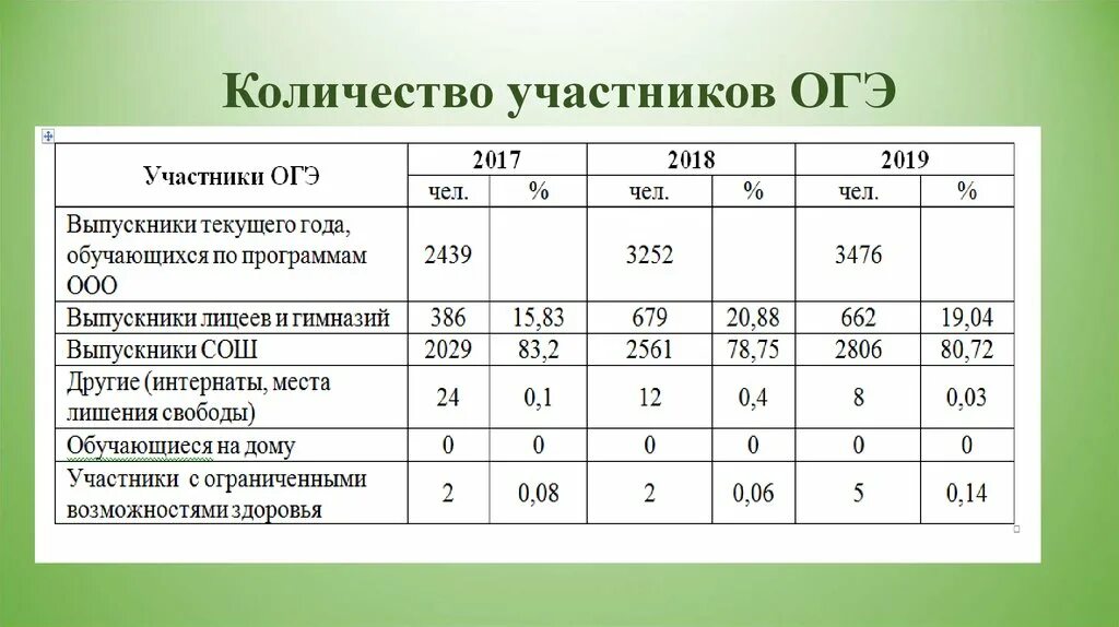 Результаты огэ математика 9. Результаты ОГЭ. Итоги ОГЭ по географии. Результаты ОГЭ по географии. Результаты ОГЭ числа.