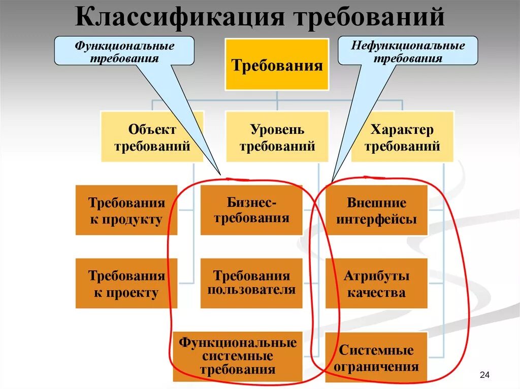 Разнообразие и требований. Классификация требований. Классификация функциональных требований. Классификация требований к по. Функциональные требования.