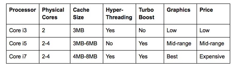 Core i5 сравнительная таблица. Сравнение процессоров i3 i5 i7. Core i5 сравнительная таблица совместимости 1 мести. Чем отличаются MB от MB. Разница i3 i5