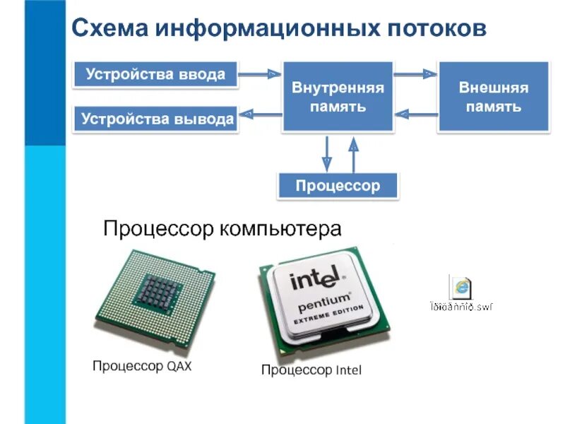 Схема внутренняя память процессор. Схема основных компонентов компьютера. Устройства компьютера и их функции 7 класс Информатика. Схема процессор внешняя память внутренняя память.