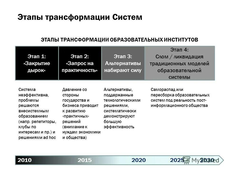 Система этап 3. Этапы трансформации экономики. трансформация стадия преобразования. этапы цифровой трансформации образования. трансформируемые фазы.