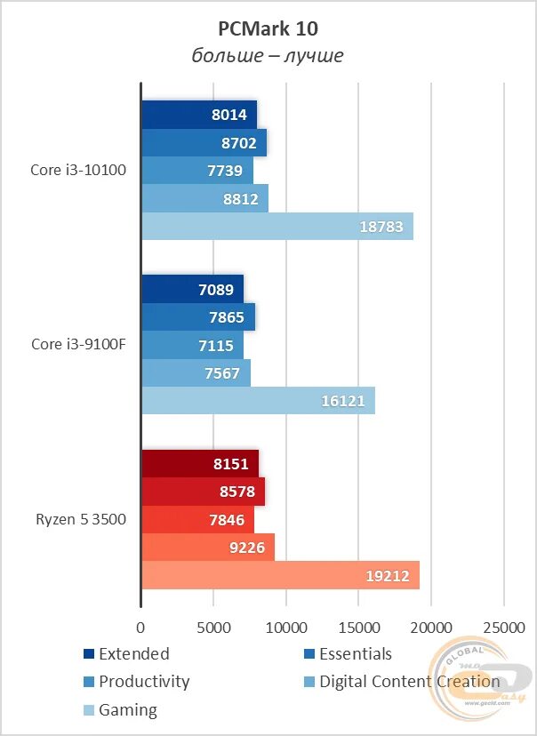 Сравнение 3 процессоров. Производительность процессора i3 10100. Энергопотребление i3 10100f. Сравнение процессора i3 10100f с другими. Процессоры Intel Core i3 10100f таблица.
