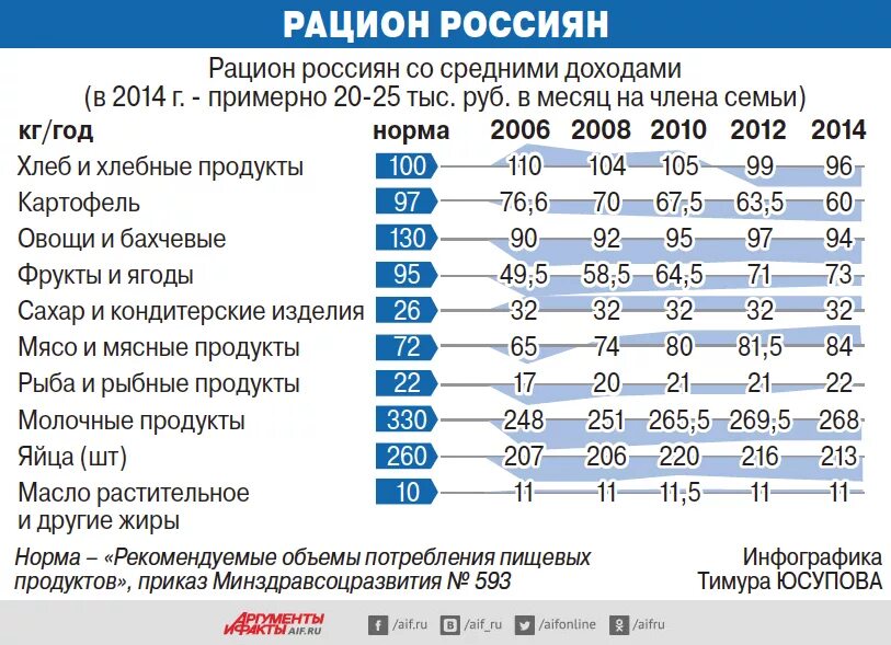 Составьте рацион питания среднестатистического россиянина. Рацион россиян. Рацион среднестатистического россиянина. Рацион питания россиян. Среднестатистический пищевой рацион.