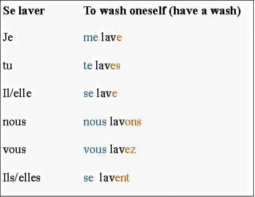 Спряжение глагола se laver во французском языке. Спряжение глаголов se laver во французском. Глагол laver во французском языке. Проспрягать глагол se laver.