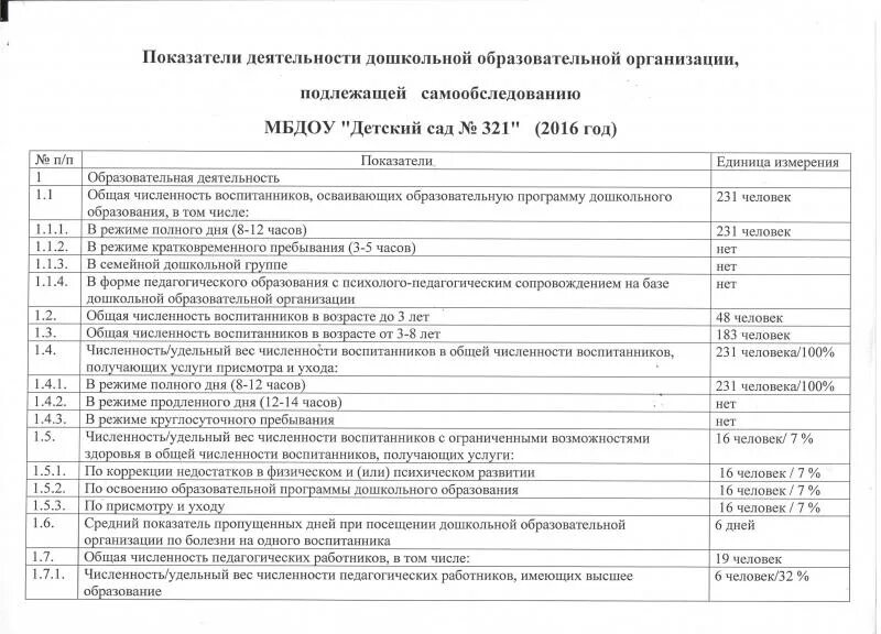 Самообследование в доу 2023 год ворде образцы. Отчет о результатах самообследования образовательной организации. Самообследование в ДОУ таблица. Средней показатель пропущенных дней по болезни. Таблица отчёт о результатах самообследования.