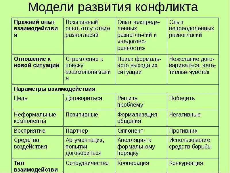 Анализ модели развития. Модель развития конфликта. Модели развития конфликтной ситуации. Модели развития межличностной конфликтной ситуации. Стадии развития конфликта таблица.