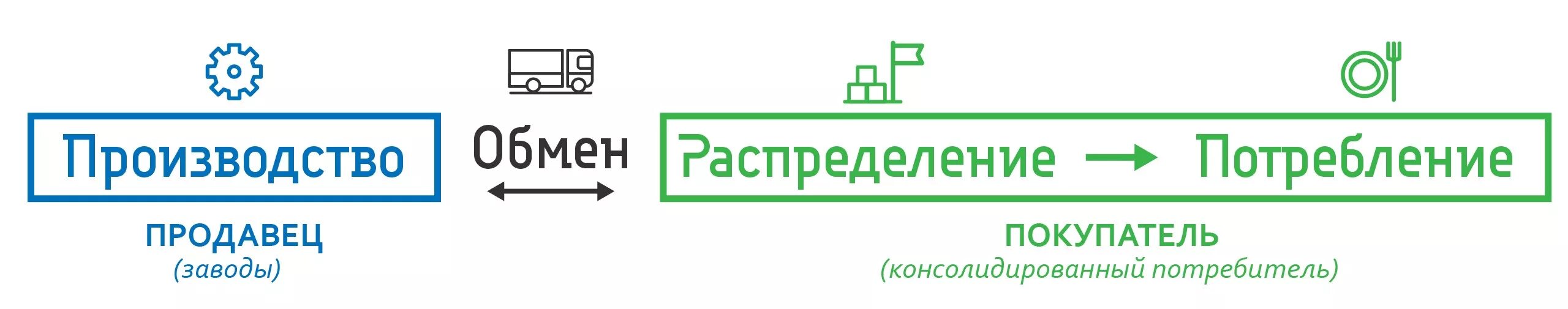 Изучает производство обмен. Производство обмен. Производство обмен потребление. Производство распределение обмен. Производство распределение потребление.