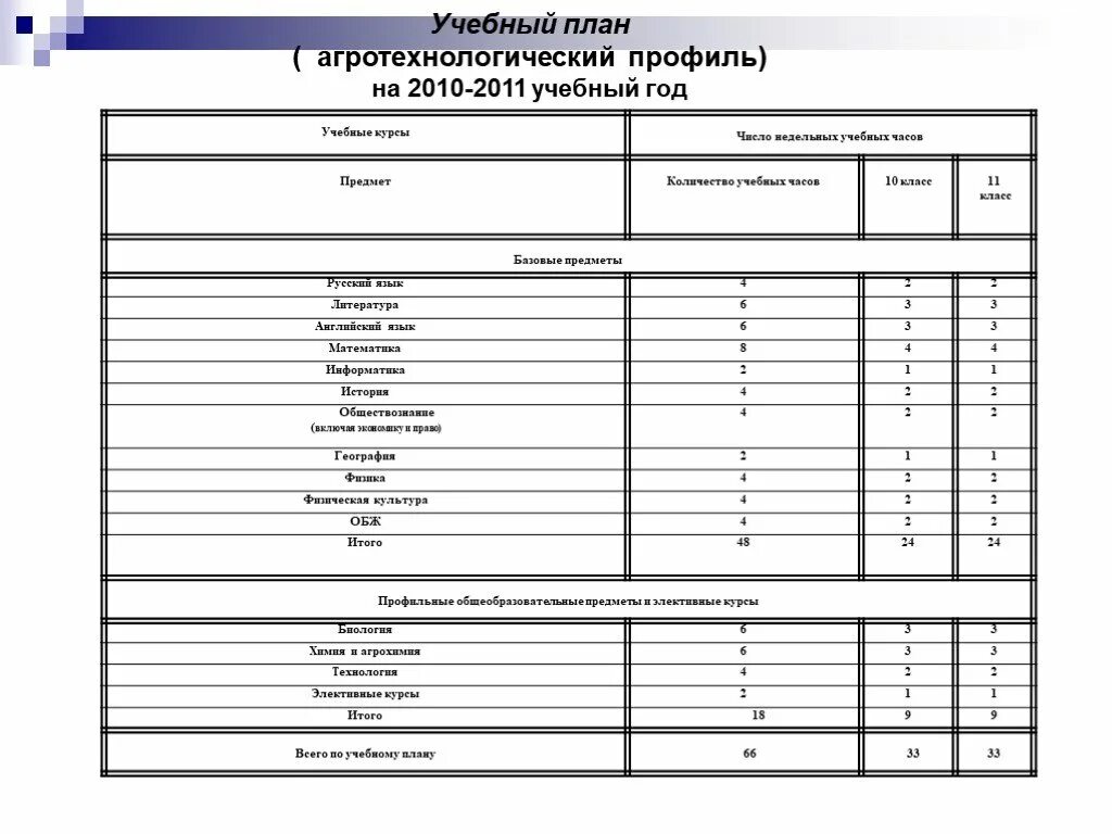 Учебный проект предмет в школе. Учебный план 9 класс. Учебный план в современной школе. Предметы учебного плана по профилям. Аграрный профиль 10 класс учебный план.