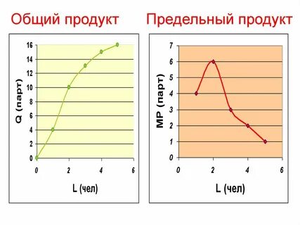 Величина совокупного продукта