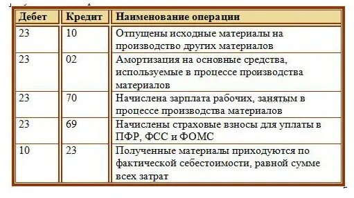 Поступление материалов проводка. Уставный капитал проводки. Проводка поступление материалов от поставщика. Оприходованы материалы от учредителей проводка. Поступили на склад материалы счет