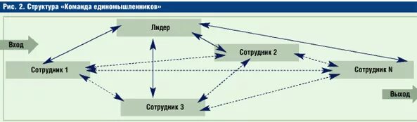 Как изменяется структура. Как изменяется структура