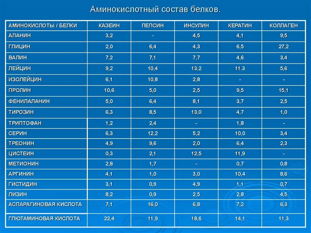 Сколько в граммах протеина белков. Состав протеина сывороточного аминокислотный состав. Аминокислотный состав белков. Аминокислотный состав белков человека. Соотношение аминокислот в белке.