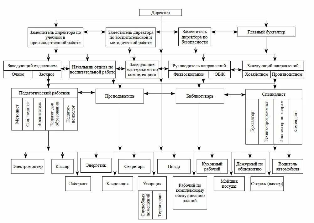 структура компании. шахтная структура управления предприятием. курсовая организационные структура управления. организационная структура шахты схема. анализ структуры предприятия.