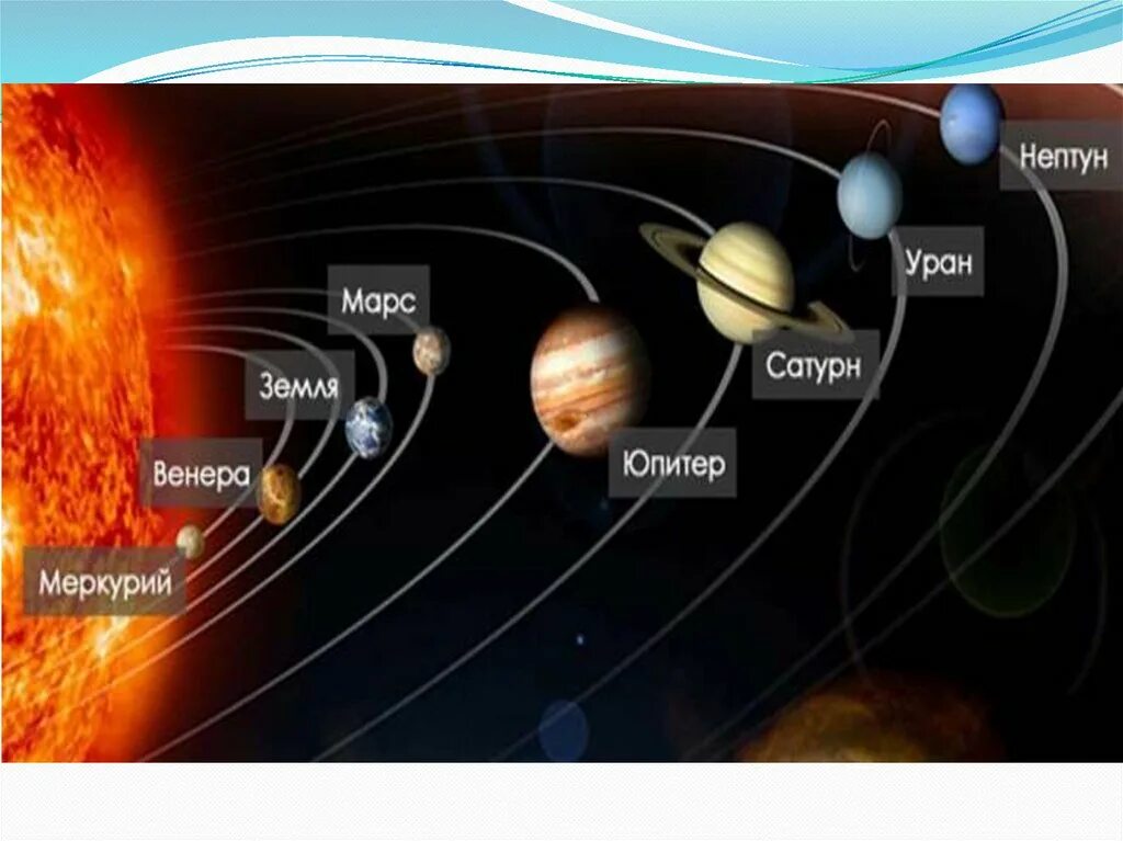 Почему появились планеты. Расположение планет солнечной системы. Расположение планет от земли. Наша Сонячна система. Планеты по удаленности от солнца.