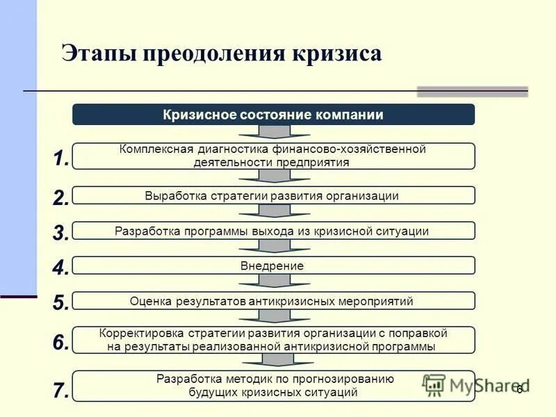 Организация после направления. Этапы выхода из кризисной ситуации. Стаде преодоления кризиса. Этапы преодоления кризиса. Стадии развития кризиса.