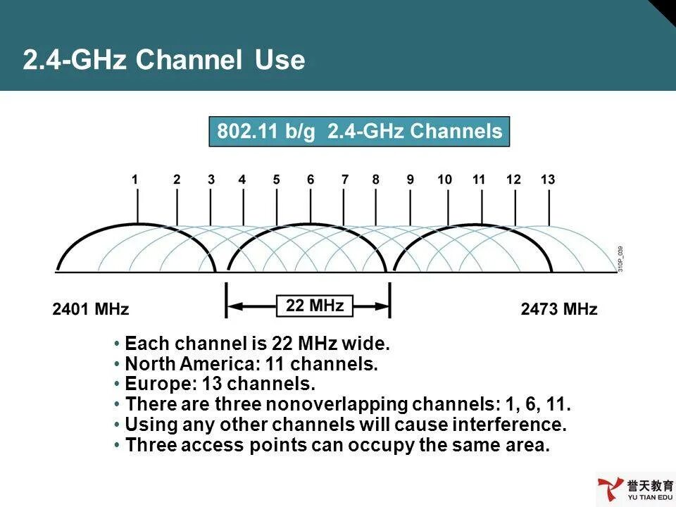 Wi fi 2 4 ггц скорость. Wifi 2.4 ггц частоты. диапазон wi fi 2.4 ггц. диапазоны wi-fi 2.4ггц 5ггц. wifi каналы 2.4 ггц в россии.