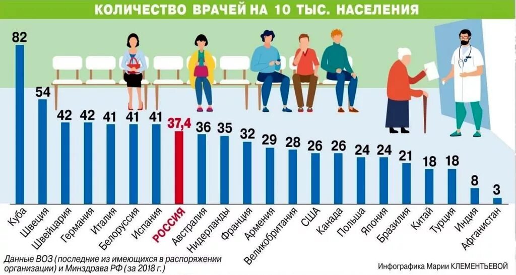 Сколько человек в видном. Количество врачей в России. Количество врачей на душу населения. Страны по количеству врачей. Численность медработников России.