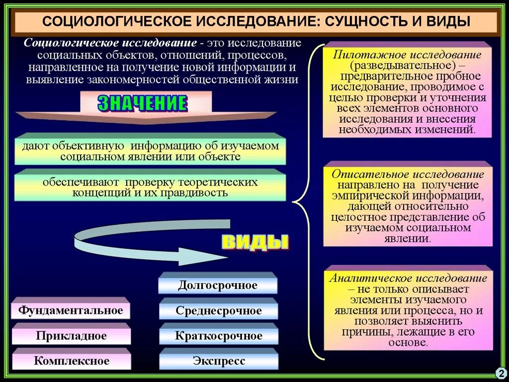 Методы изучения социальной группы. Виды соц исследований. Виды социологических исследований. Виды исследований в социологии. Формы социологических исследований.