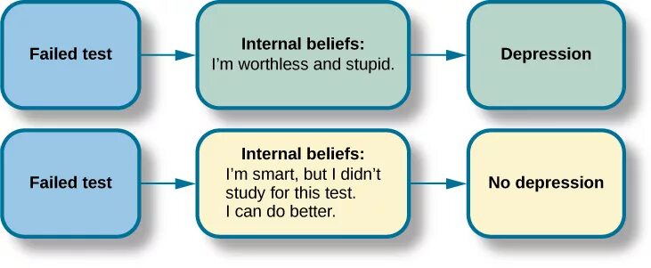 Internal testing. Fail Test. Cognitive processes. Narrative Enhancement and cognitive Therapy это. Cognitive model.