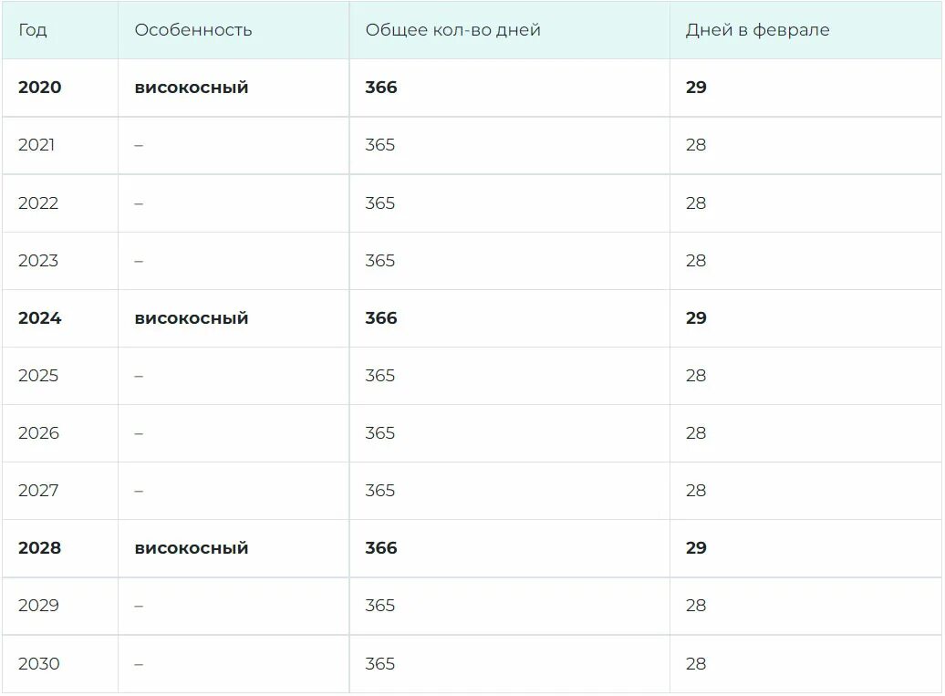 Можно ли переезжать в високосный. 2024 Високосный. Високосный год 2024. Статистика високосного года. Количество дней в високосном году.