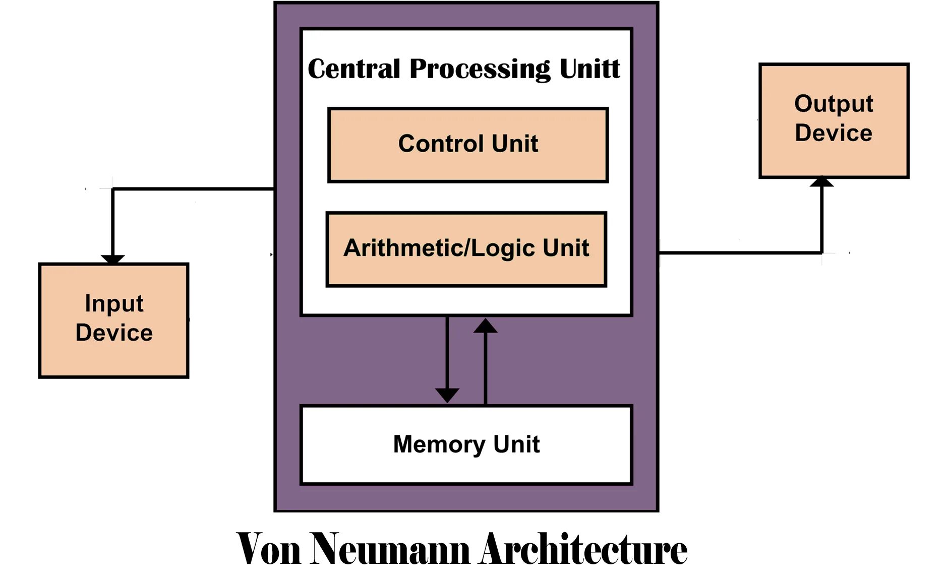 Von Neumann Architecture. Архитектура компьютера. Архитектура компьютерных систем. Архитектура в программировании. Unit definition