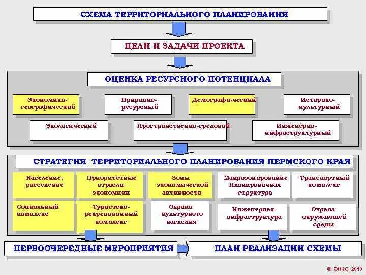 Территориальное планирование организации. Назовите цели и задачи территориального планирования.. Цели и задачи территориального планирования схема. Основные цели территориального планирования. Задачи схемы территориального планирования.