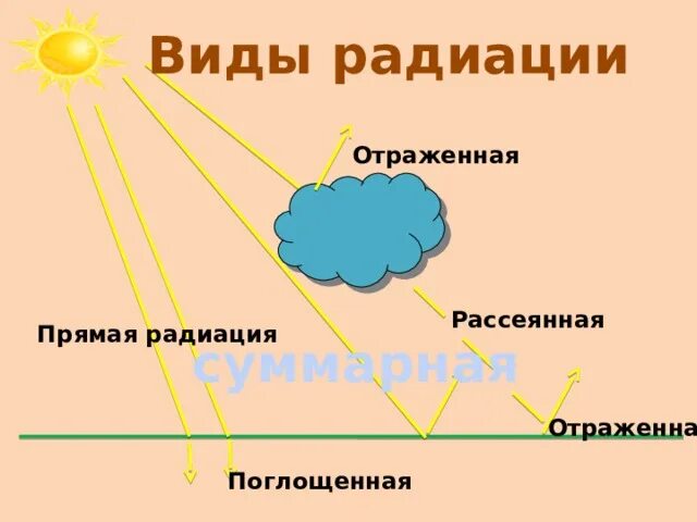 Прямая Солнечная радиация. Рассеянная Солнечная радиация. Отраженная радиация. Солнечная радиация виды прямая.