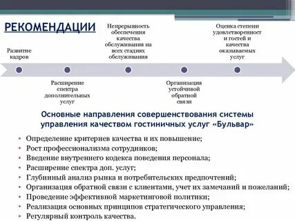 Рекомендации по улучшению гостиницы