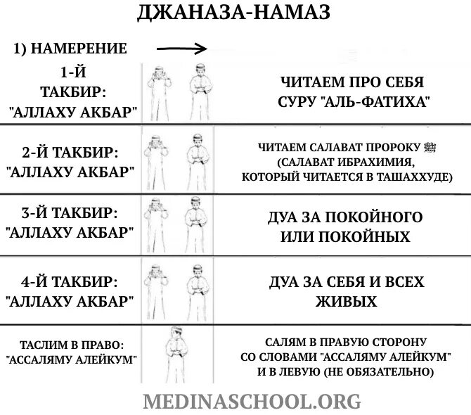 Во сколько начинается молитва у мусульман. Порядок совершения намаза. Намаз в картинках для начинающих. Чтение джаназа намаза. Схема чтения намаза.