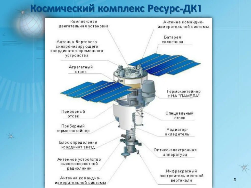 Из чего состоит м3. Космический аппарат ресурс ДК-1. Спутник ДЗЗ ресурс-п. Космический аппарат дистанционного зондирования земли ресурс-ДК.. Космический аппарат ресурс ф2 схема.