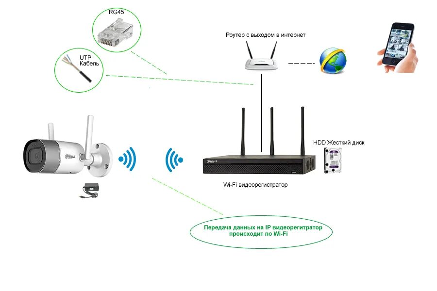 Видео с телефона по wifi. Схема подключения видеокамеры вай фай. Схема подключения вай фай роутера. Wi-Fi камера роутер схема. Схема подключения камеры видеонаблюдения через вай фай.