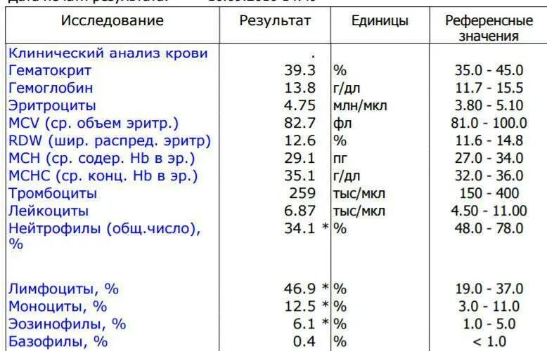 Гематокрит в крови повышены у ребенка причины