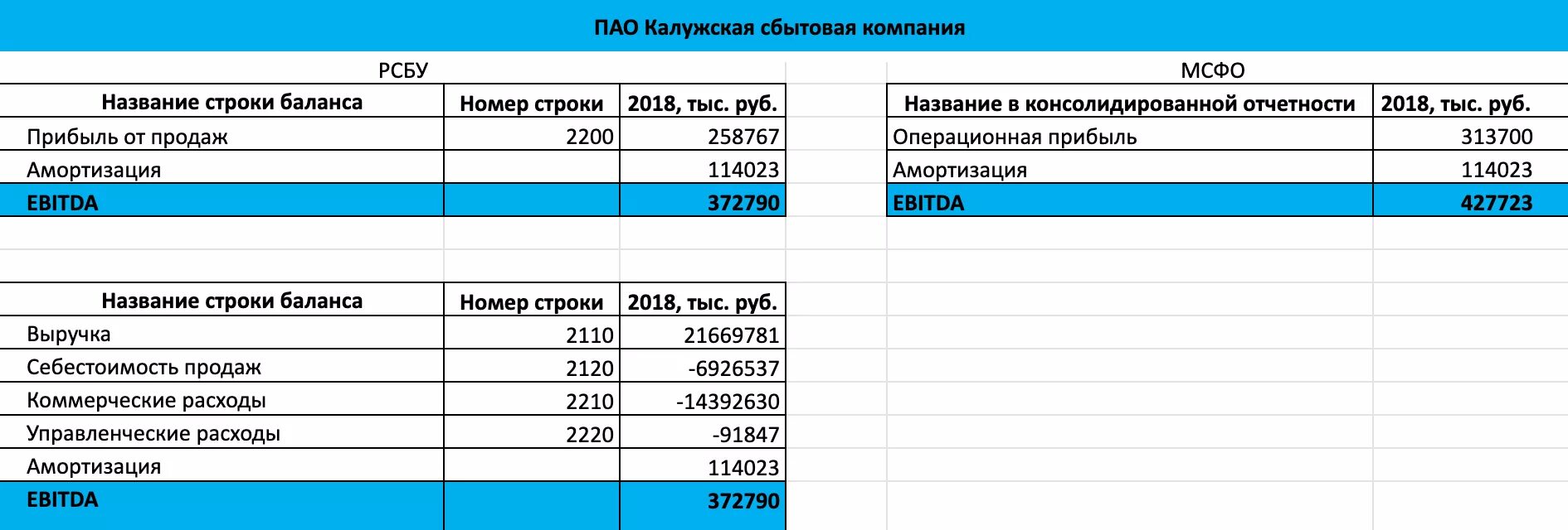 Расчет EBITDA. EBITDA формула расчета. EBITDA по балансу. EBITDA формула по РСБУ.