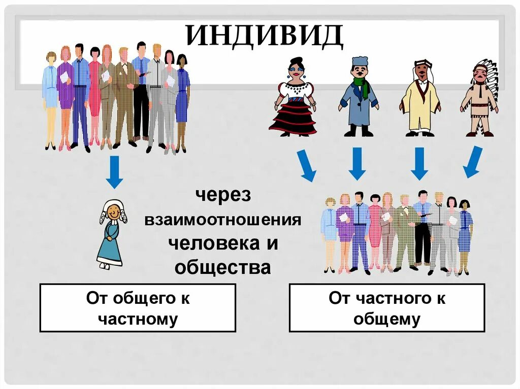 Материал от частного к общему. Человек личность. Индивид и общество. Человек индивид личность. Общество личность индивид.