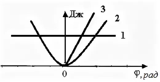 На рисунке представлена зависимость кинетической энергии. Φ от t график. Постройте график зависимости углового ускорения от момента инерции. График зависимости угла поворота тела от времени. Проекция кинетической энергии на графике.