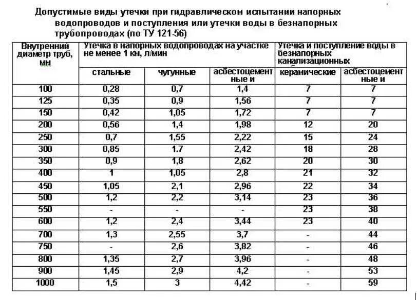 Таблица опрессовки труб. Нормы опрессовки трубопроводов отопления. Падение давления при проведении гидравлических испытаний. Таблица опрессовки трубопроводов. Норма опрессовки