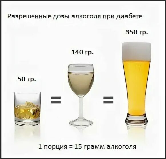 Алкоголь при сахарном диабете. Алкогольные напитки. Разрешенные напитки при сахарном диабете. Алкоголь при диабете 1 типа. Можно ли выпивать при диабете