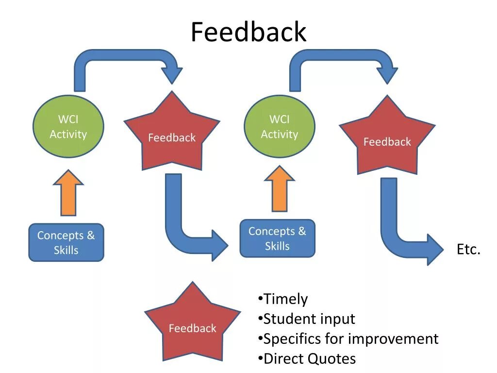 Feedback. Фидбэк. Oral feedback. Feedback activity. The role of feedback.