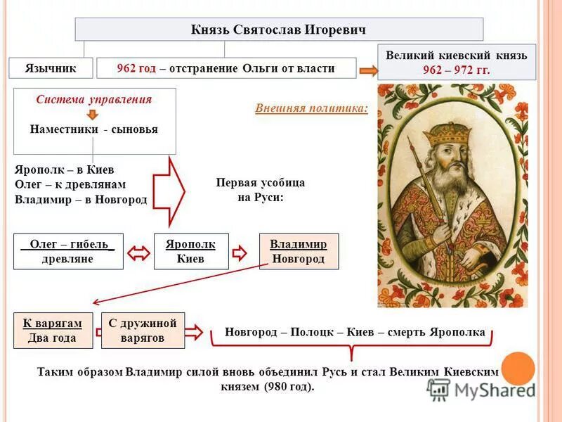 Борьба за власть сыновей князя владимира. Междоусобица сыновей Владимира Святославича. Схема междоусобицы сыновей Владимира.