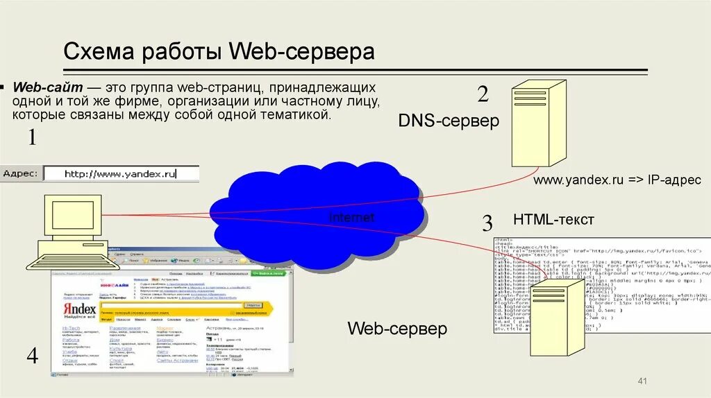 Ответы веб сервера. Схема работы web сервера. Структура веб сервера. Принцип работы веб сервера. Сервер веб приложений.