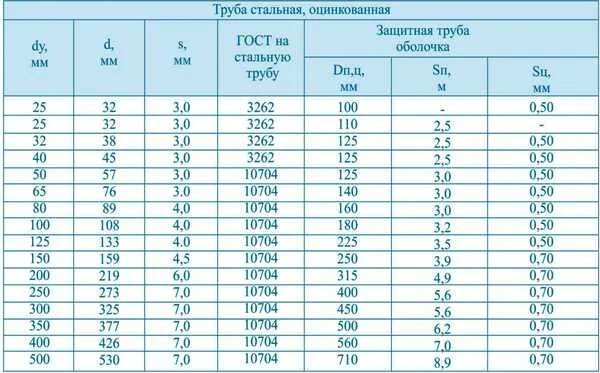 Внутренний диаметр трубы 32 мм стальной. Труба металлическая внутренний диаметр 120 мм. Наружный диаметр стальных водопроводных труб. Диаметр водопроводных труб таблица в мм стальных.