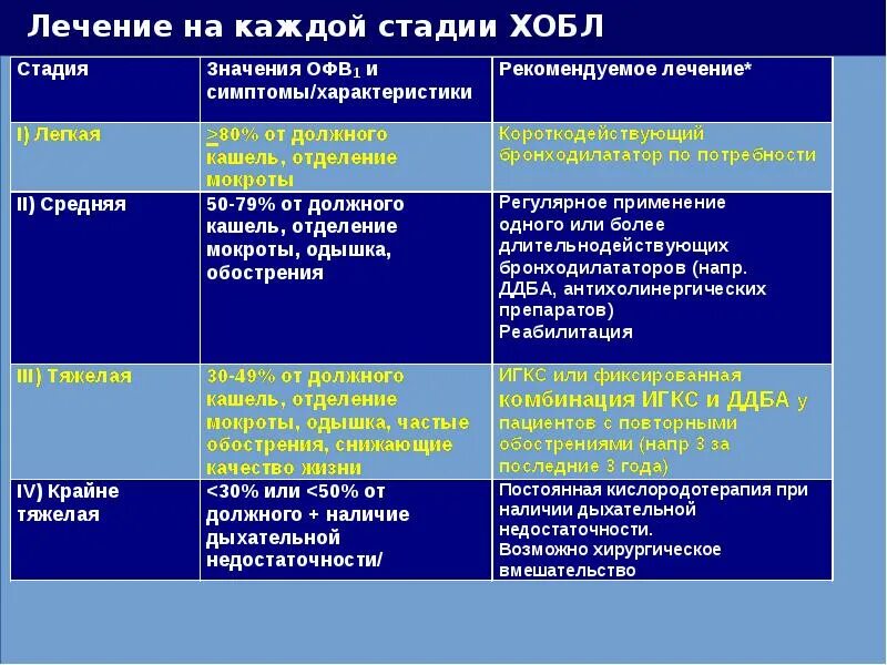 Базисная терапия обструктивного бронхита. Препарат при хронической обструктивной болезни легких. ХОБЛ И обструктивный бронхит. Хронический бронхит хобл